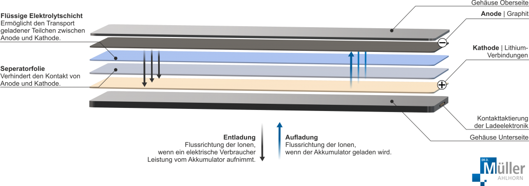 Technische Grafiken und Texterstellung